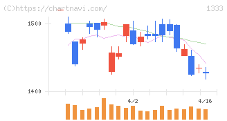 Ｕｍｉｏｓ(1333)の日足チャート