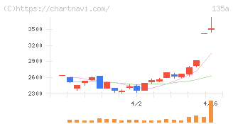 ＶＲＡＩＮ　Ｓｏｌｕｔｉｏｎ(135A)の日足チャート
