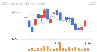 カネコ種苗(1376)の日足チャート