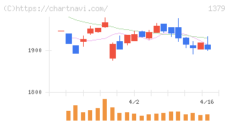 ホクト(1379)の日足チャート
