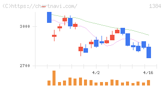 ホクリヨウ(1384)の日足チャート