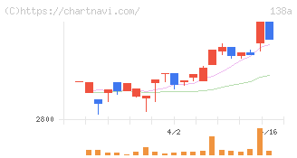 光フードサービス(138A)の日足チャート