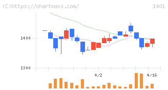 エムビーエス(1401)の日足チャート