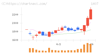 ウエストホールディングス(1407)の日足チャート