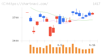 ミライト・ワン(1417)の日足チャート