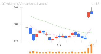 インターライフホールディングス(1418)の日足チャート