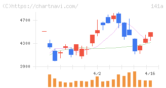 トライアルホールディングス(141A)の日足チャート