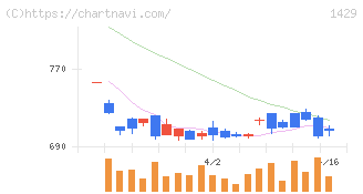 日本アクア(1429)の日足チャート