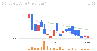 Ｌｉｂ　Ｗｏｒｋ(1431)の日足チャート