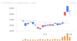 ＪＥＳＣＯホールディングス(1434)の日足チャート