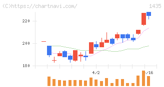 ｒｏｂｏｔ　ｈｏｍｅ(1435)の日足チャート