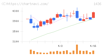 グリーンエナジー＆カンパニー(1436)の日足チャート