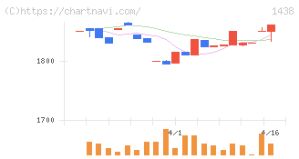 岐阜造園(1438)の日足チャート