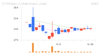 技研ホールディングス(1443)の日足チャート