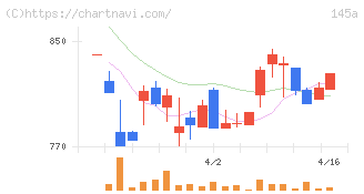 Ｌ　ｉｓ　Ｂ(145A)の日足チャート