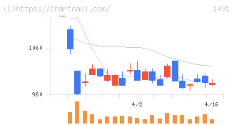 中外鉱業(1491)の日足チャート