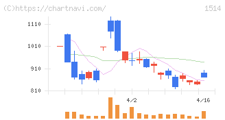 住石ホールディングス(1514)の日足チャート