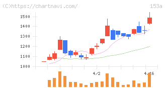 カウリス(153A)の日足チャート