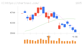 ＩＮＰＥＸ(1605)の日足チャート