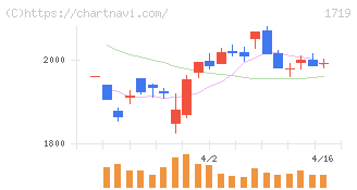 安藤ハザマ(1719)の日足チャート