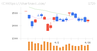 東急建設(1720)の日足チャート