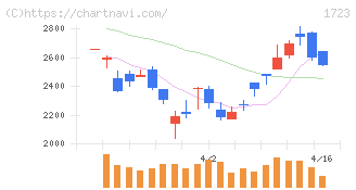 日本電技(1723)の日足チャート