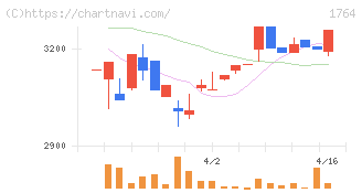 工藤建設(1764)の日足チャート