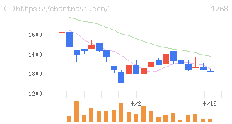 ソネック(1768)の日足チャート