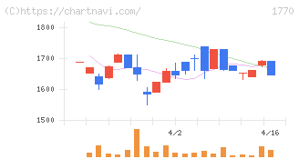 藤田エンジニアリング(1770)の日足チャート