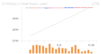 三井住建道路(1776)の日足チャート