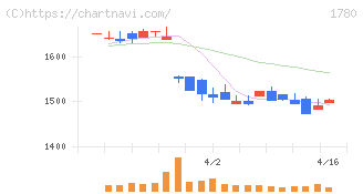 ヤマウラ(1780)の日足チャート