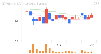 ｆａｎｔａｓｉｓｔａ(1783)の日足チャート
