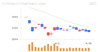 不動テトラ(1813)の日足チャート