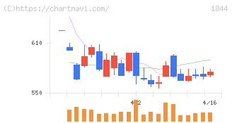 大盛工業(1844)の日足チャート