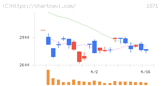 ピーエス・コンストラクション(1871)の日足チャート