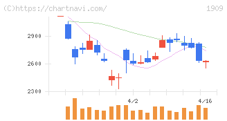 日本ドライケミカル(1909)の日足チャート