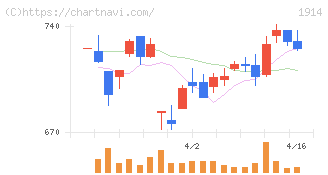 日本基礎技術(1914)の日足チャート