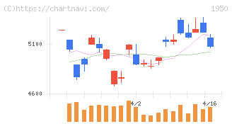 日本電設工業(1950)の日足チャート