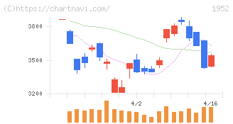 新日本空調(1952)の日足チャート