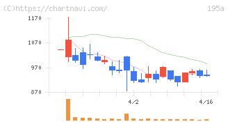 ＭＵＳＣＡＴ　ＧＲＯＵＰ(195A)の日足チャート
