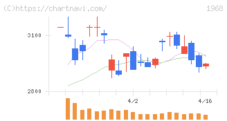 太平電業(1968)の日足チャート
