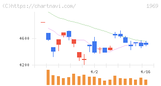 高砂熱学工業(1969)の日足チャート