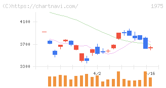 朝日工業社(1975)の日足チャート