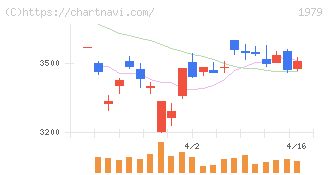 大気社(1979)の日足チャート