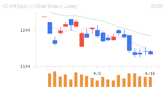 フィード・ワン(2060)の日足チャート