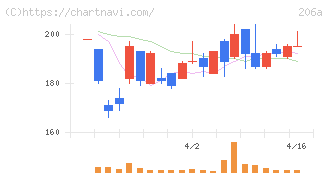 ＰＲＩＳＭ　ＢｉｏＬａｂ(206A)の日足チャート