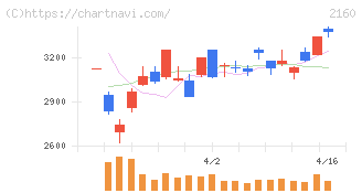 ジーエヌアイグループ(2160)の日足チャート