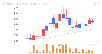 アミタホールディングス(2195)の日足チャート