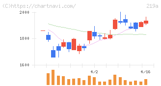 Ｈｅａｒｔｓｅｅｄ(219A)の日足チャート