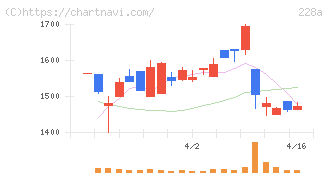 オプロ(228A)の日足チャート